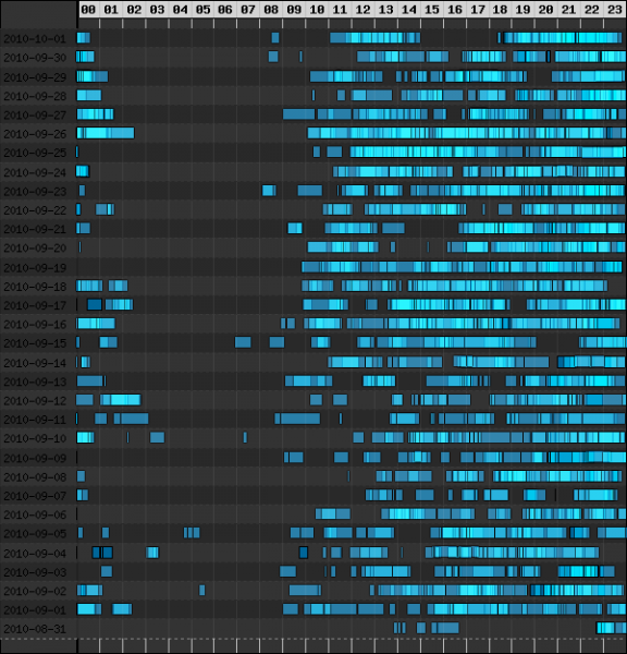 dswp_admin_activitygraph.png