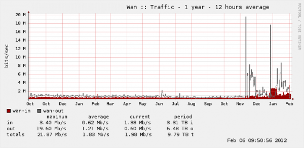 haxor_destroyed_wurstis_traffic_graf.png