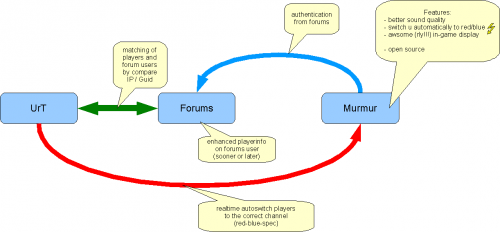 "Flow" of information